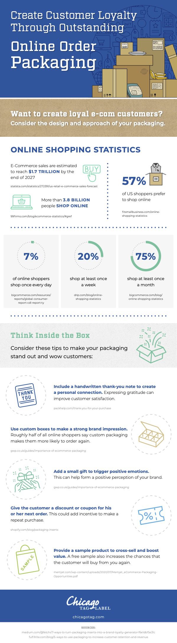 Creating customer loyalty through online packaging.
