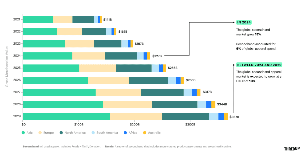 Resale sales and growth predictions